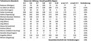 Sammel und Zählaktion "FILTER ENTHÄLT KUNSTSTOFF" / Wirkung Ergebnis